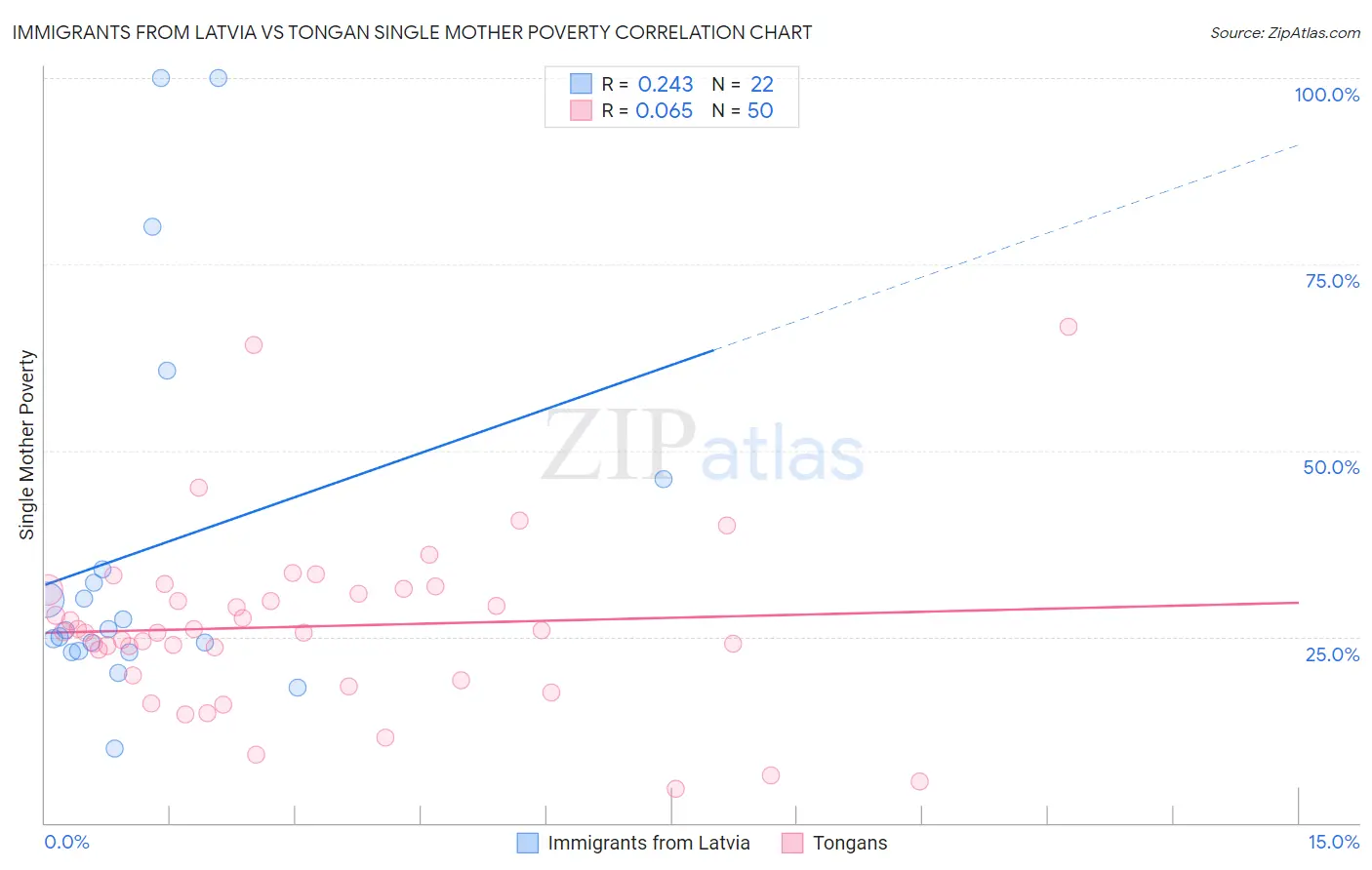 Immigrants from Latvia vs Tongan Single Mother Poverty