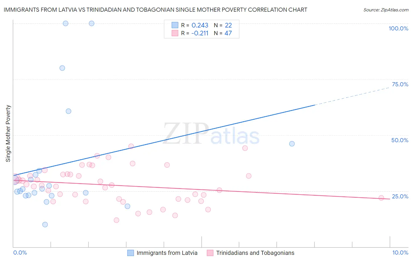 Immigrants from Latvia vs Trinidadian and Tobagonian Single Mother Poverty