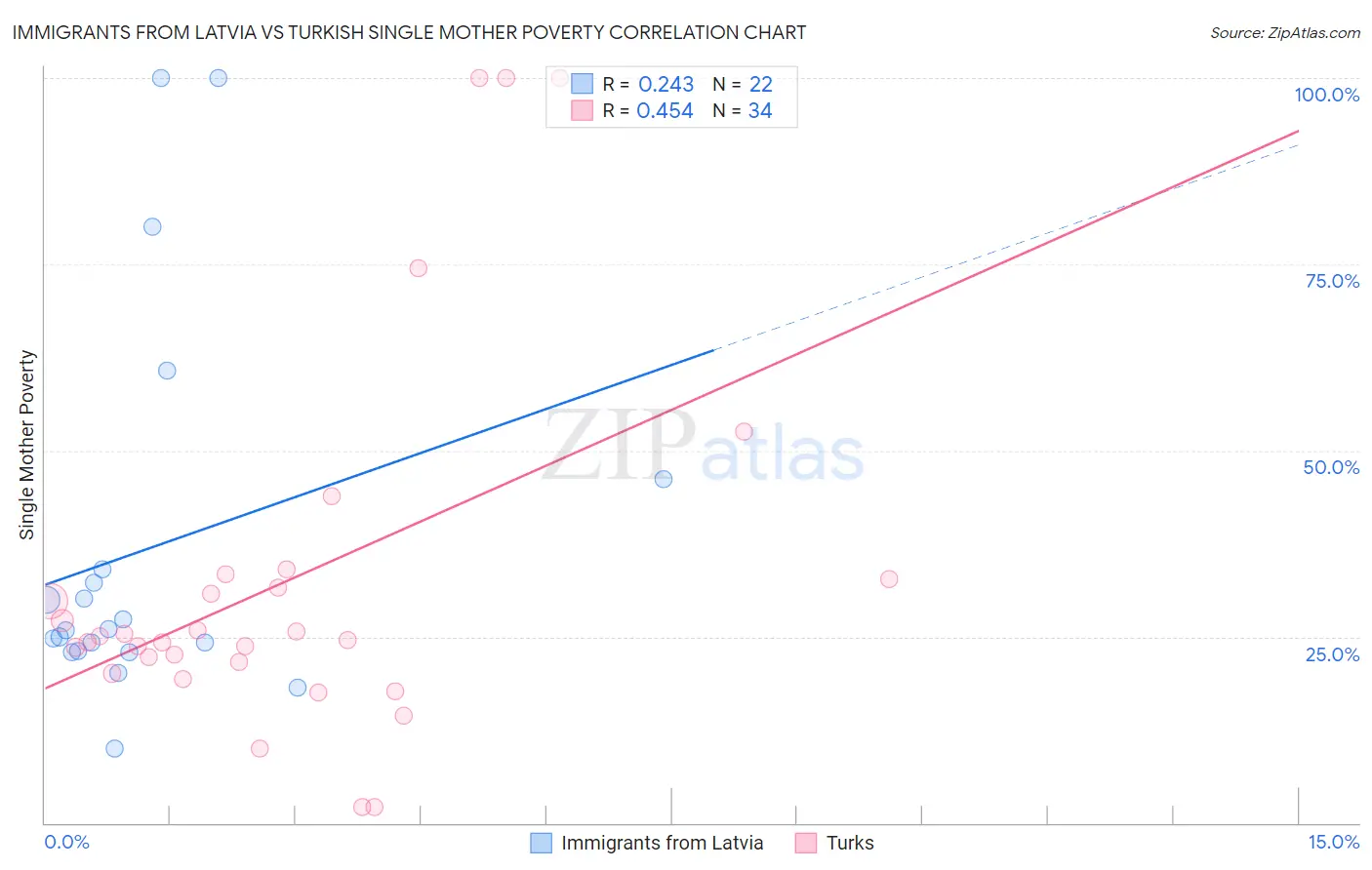 Immigrants from Latvia vs Turkish Single Mother Poverty