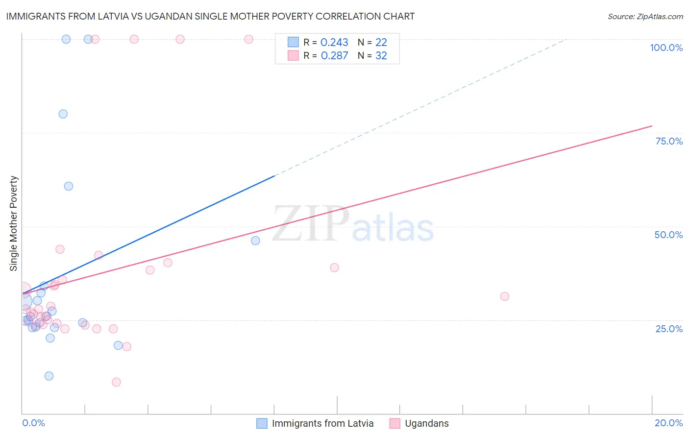 Immigrants from Latvia vs Ugandan Single Mother Poverty