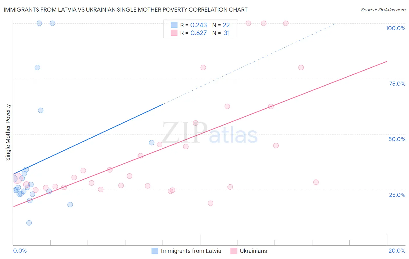 Immigrants from Latvia vs Ukrainian Single Mother Poverty