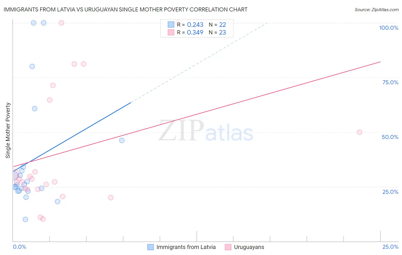 Immigrants from Latvia vs Uruguayan Single Mother Poverty