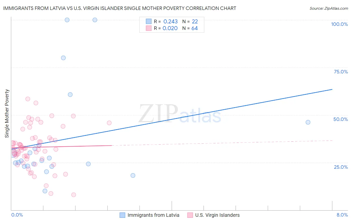 Immigrants from Latvia vs U.S. Virgin Islander Single Mother Poverty