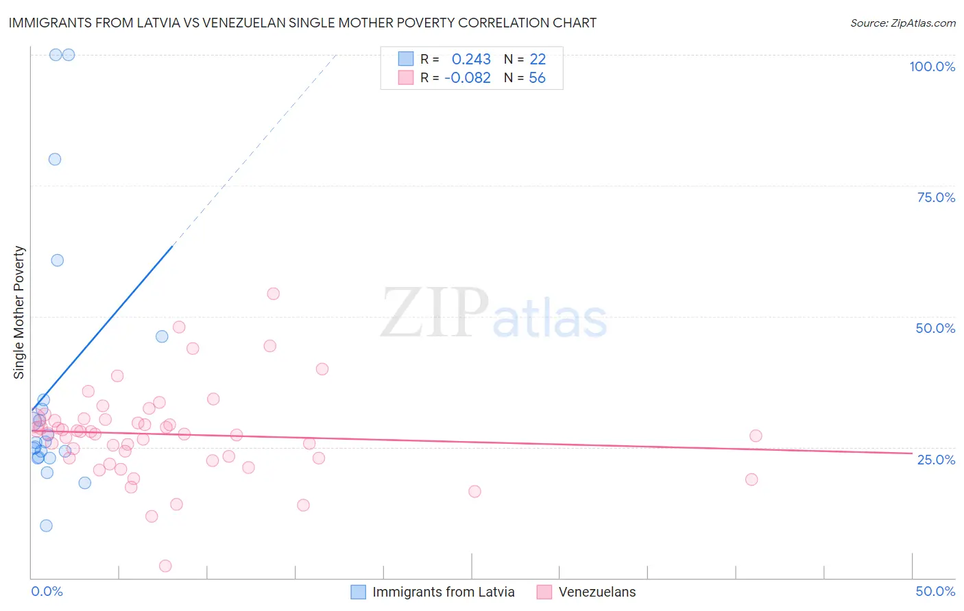 Immigrants from Latvia vs Venezuelan Single Mother Poverty
