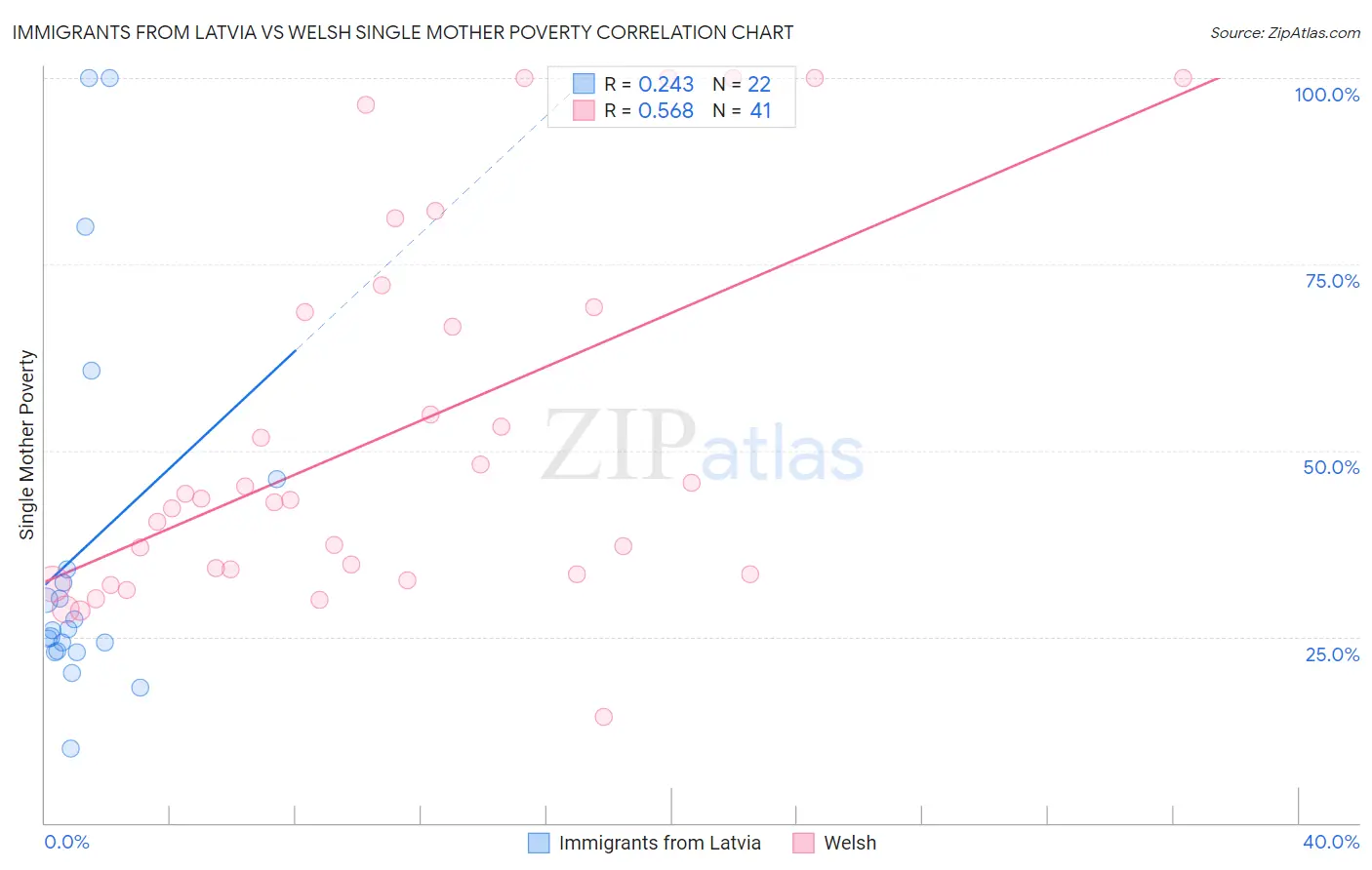 Immigrants from Latvia vs Welsh Single Mother Poverty