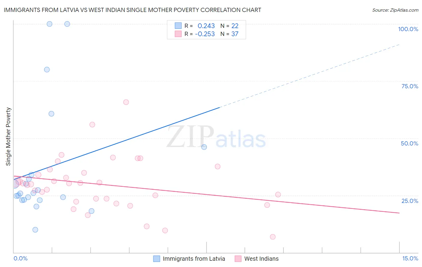 Immigrants from Latvia vs West Indian Single Mother Poverty