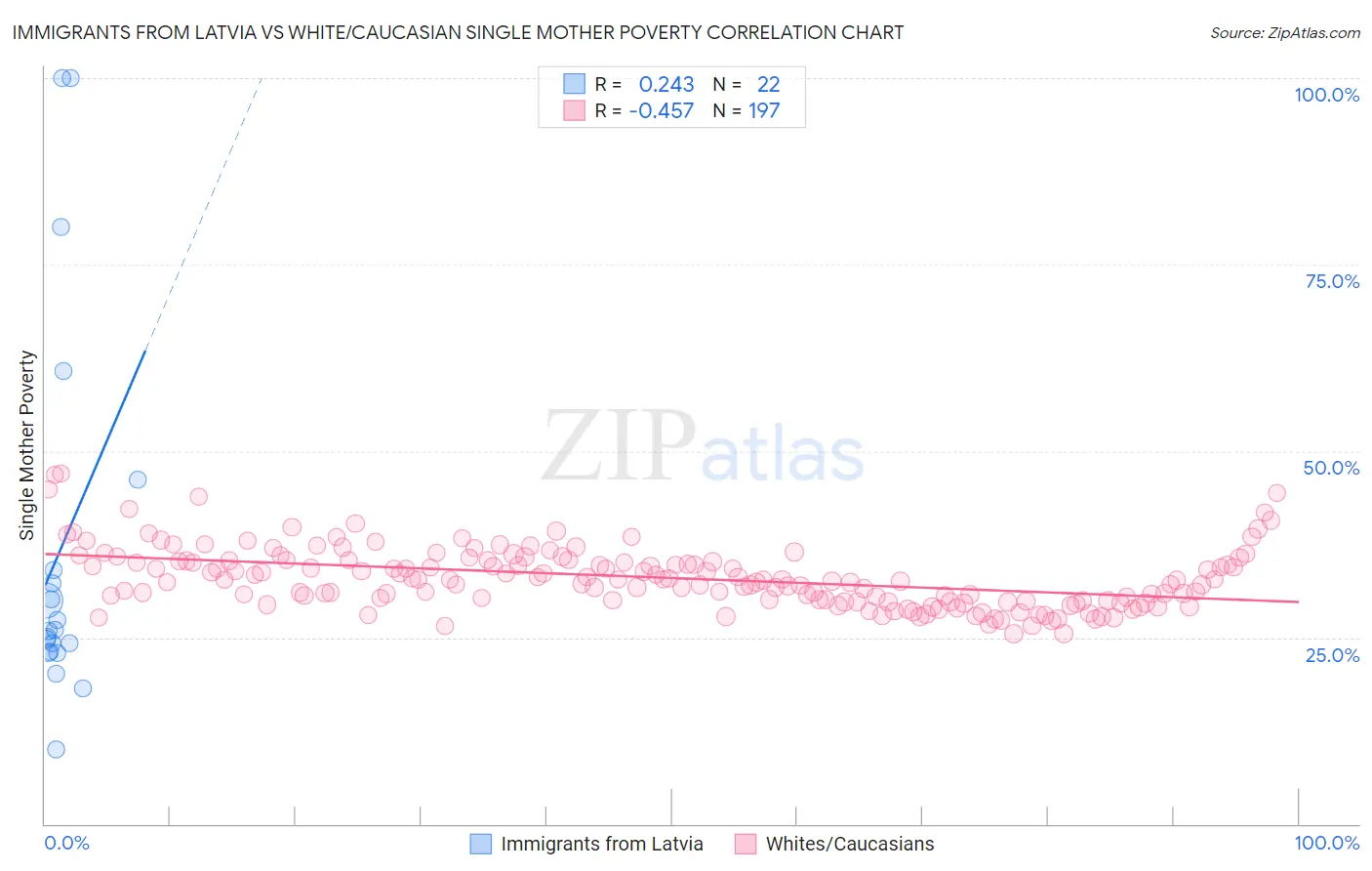 Immigrants from Latvia vs White/Caucasian Single Mother Poverty