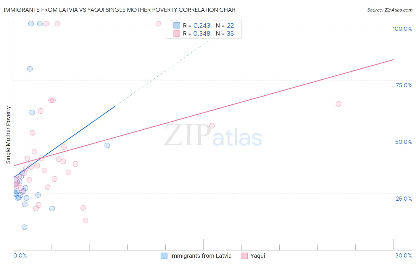 Immigrants from Latvia vs Yaqui Single Mother Poverty