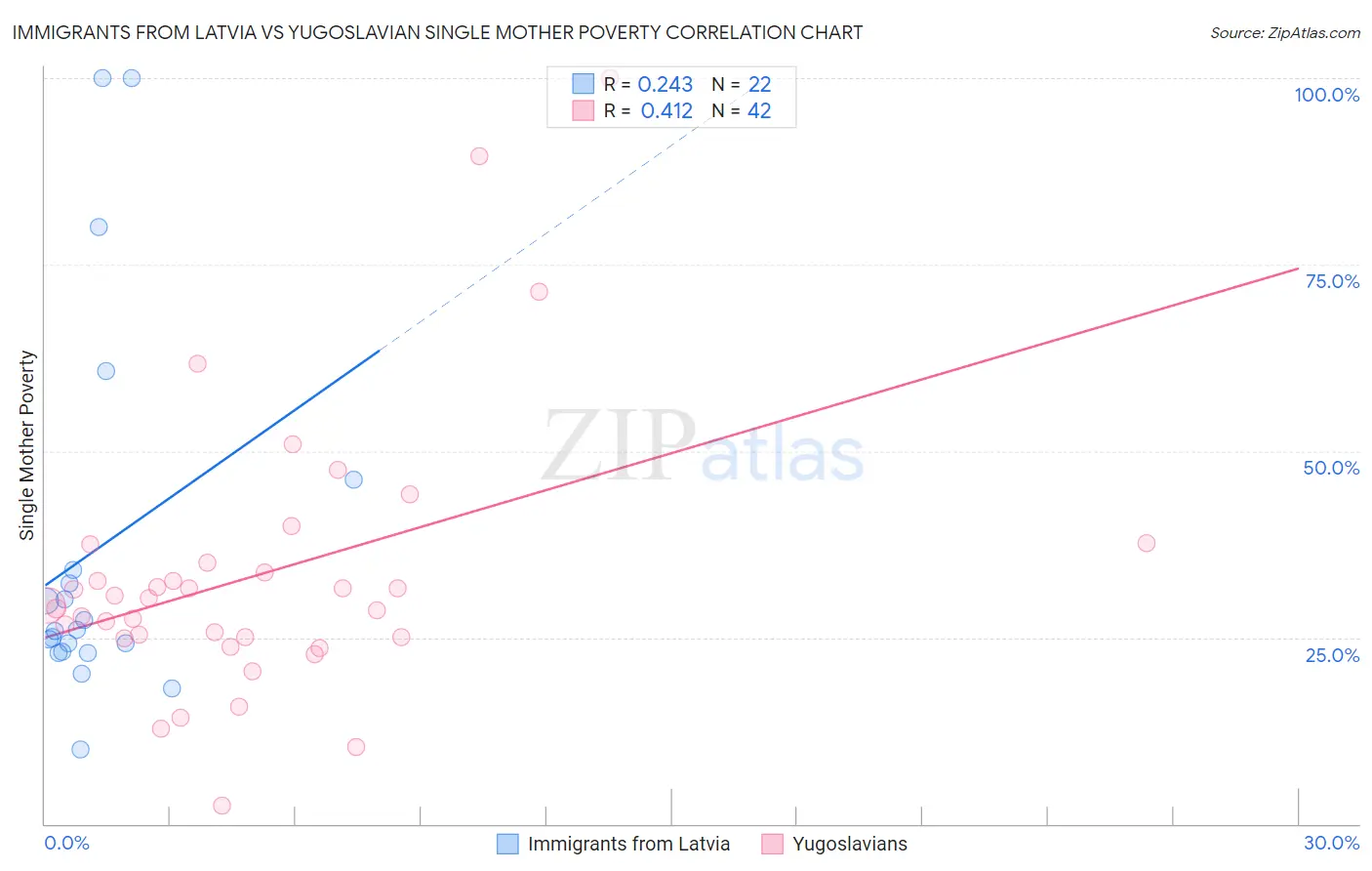 Immigrants from Latvia vs Yugoslavian Single Mother Poverty