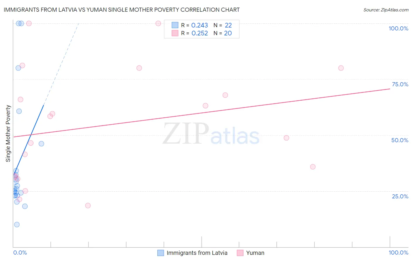 Immigrants from Latvia vs Yuman Single Mother Poverty