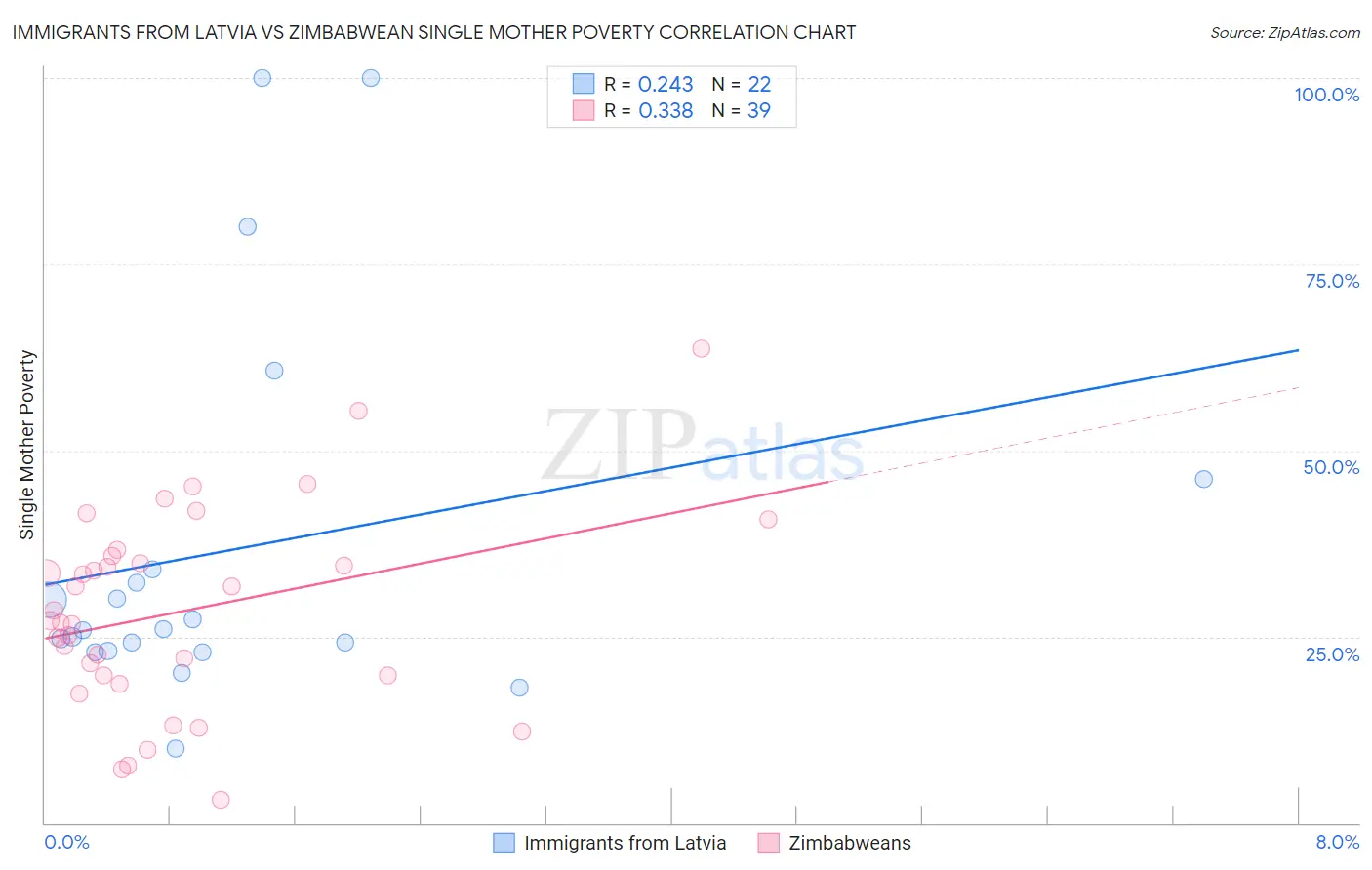 Immigrants from Latvia vs Zimbabwean Single Mother Poverty