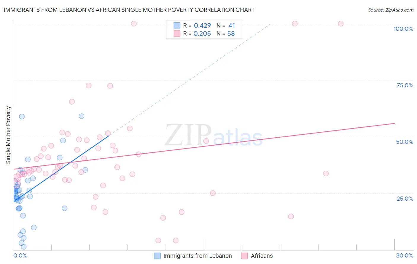 Immigrants from Lebanon vs African Single Mother Poverty