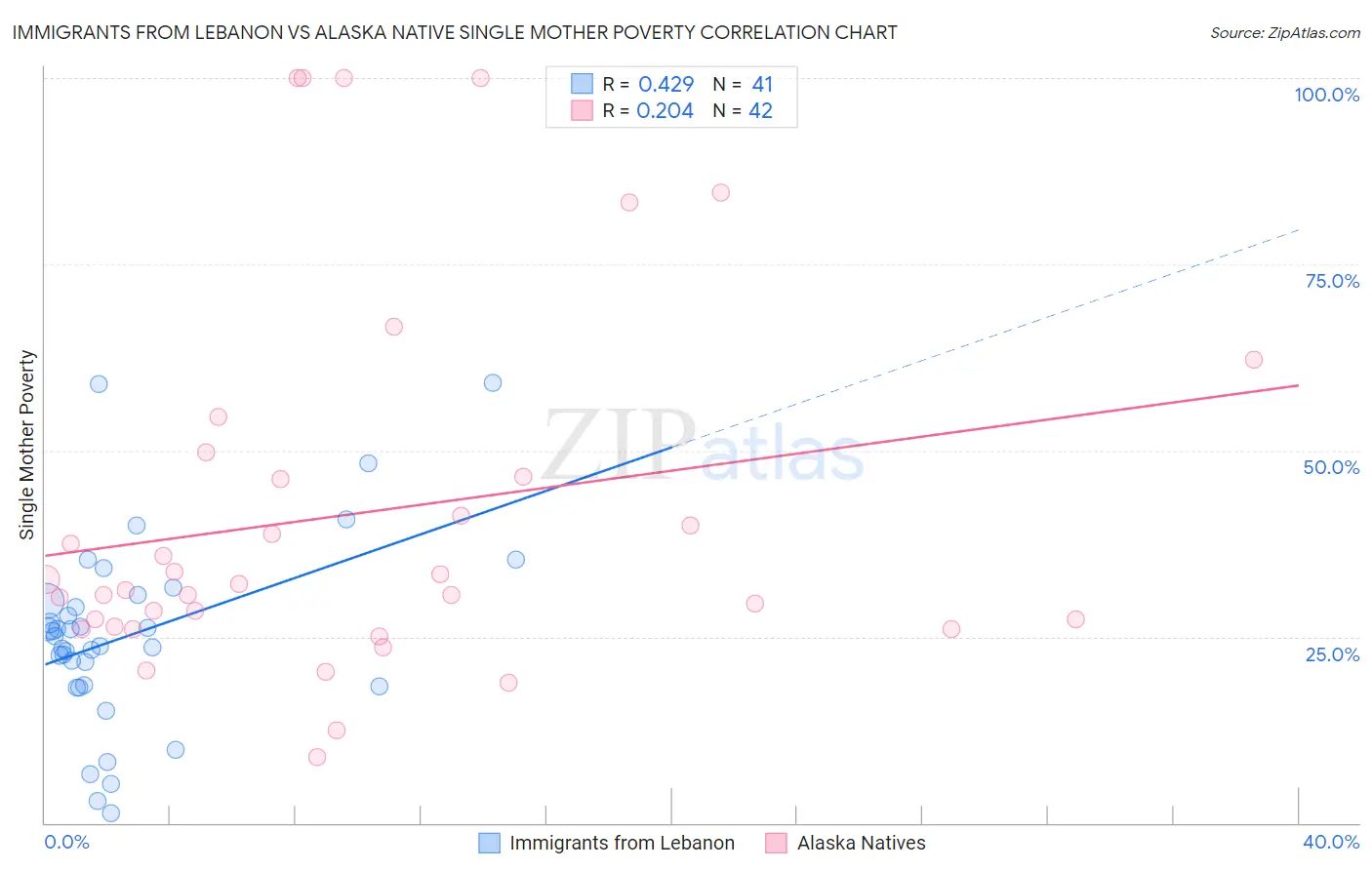 Immigrants from Lebanon vs Alaska Native Single Mother Poverty