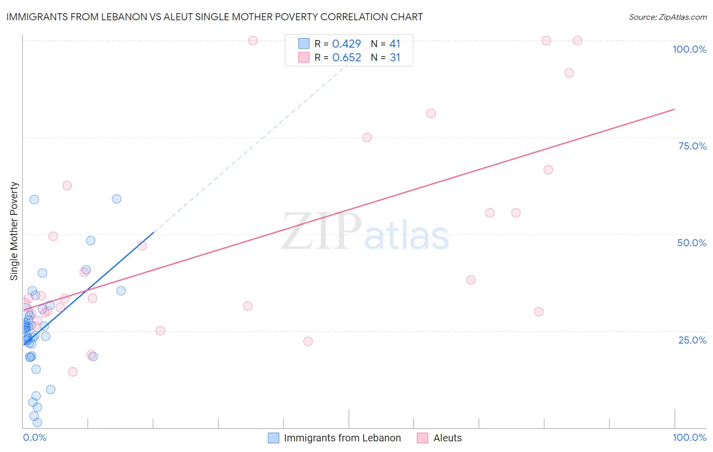 Immigrants from Lebanon vs Aleut Single Mother Poverty
