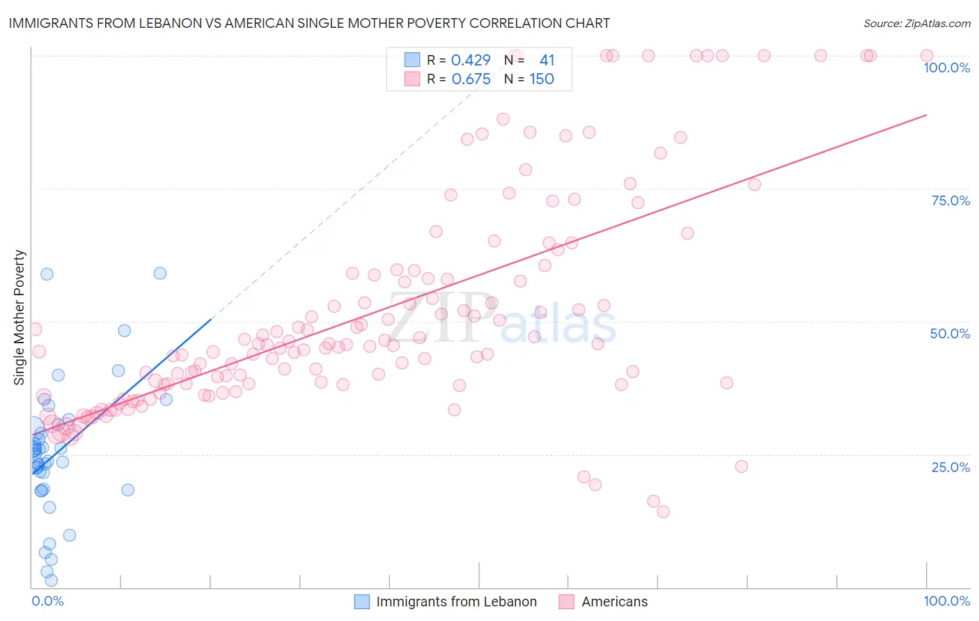 Immigrants from Lebanon vs American Single Mother Poverty