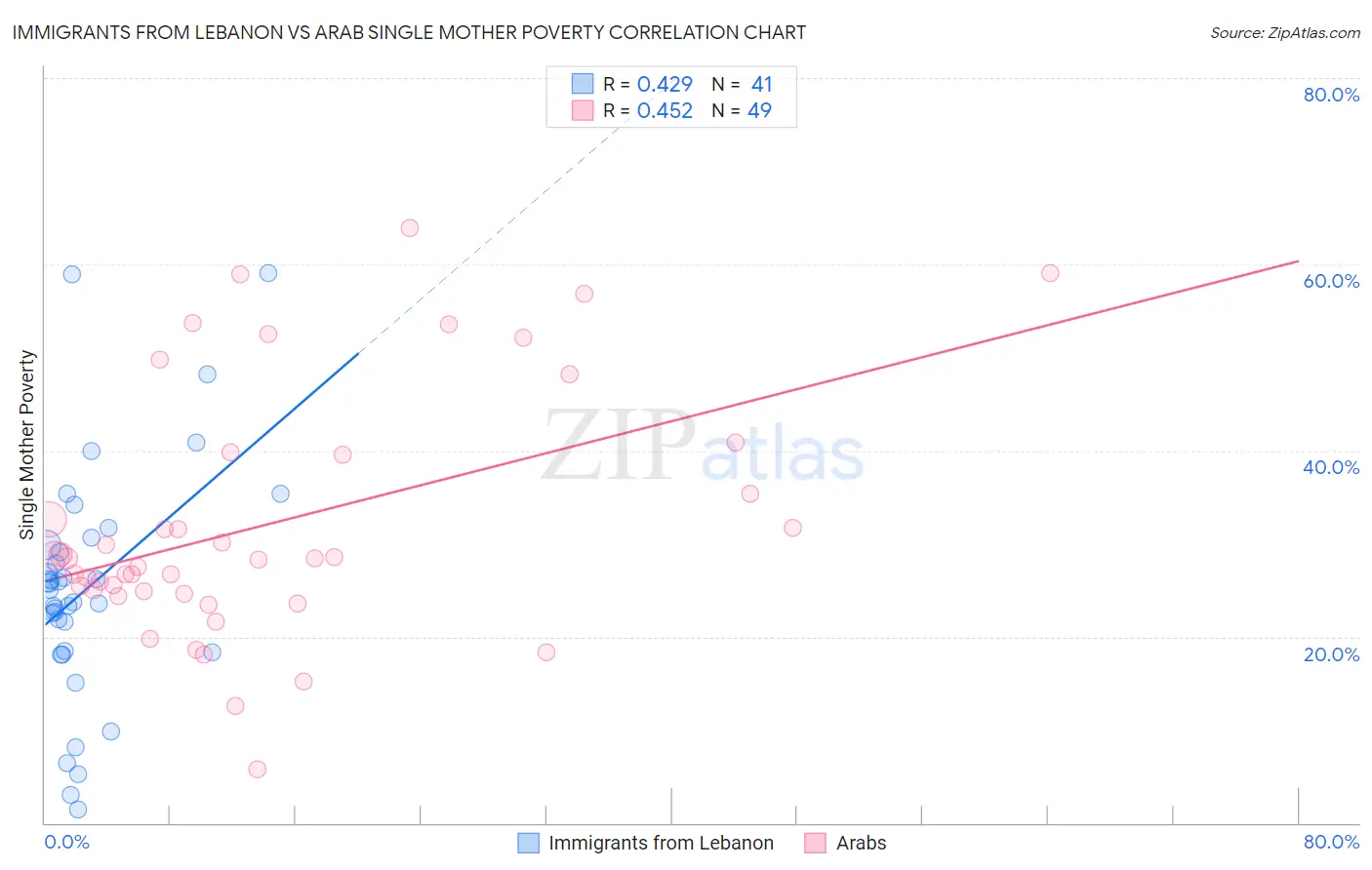Immigrants from Lebanon vs Arab Single Mother Poverty