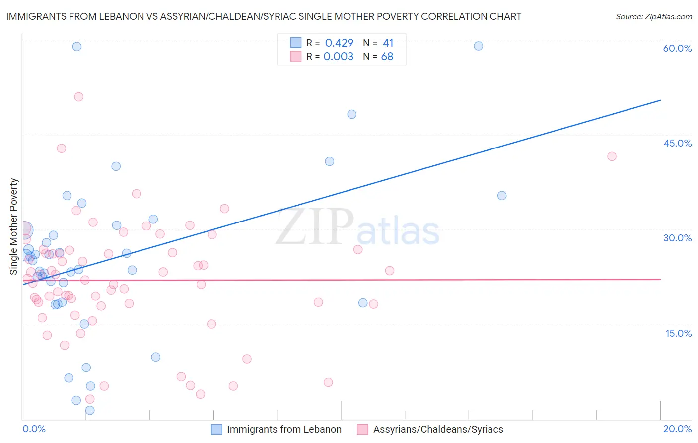 Immigrants from Lebanon vs Assyrian/Chaldean/Syriac Single Mother Poverty