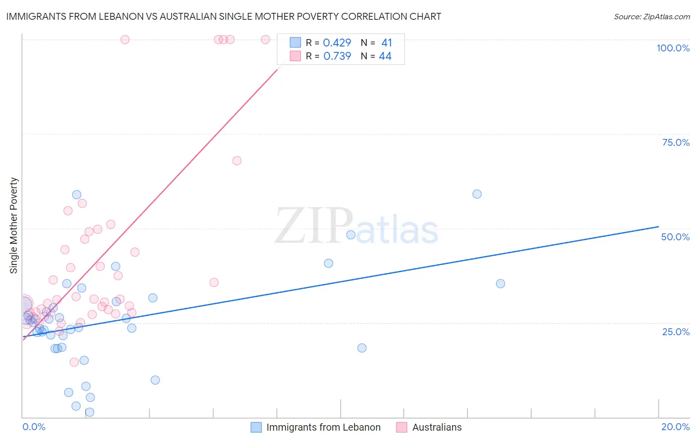 Immigrants from Lebanon vs Australian Single Mother Poverty