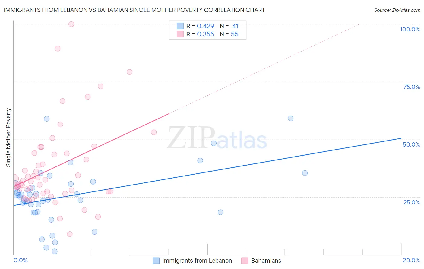 Immigrants from Lebanon vs Bahamian Single Mother Poverty