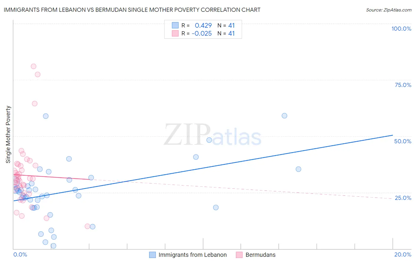 Immigrants from Lebanon vs Bermudan Single Mother Poverty