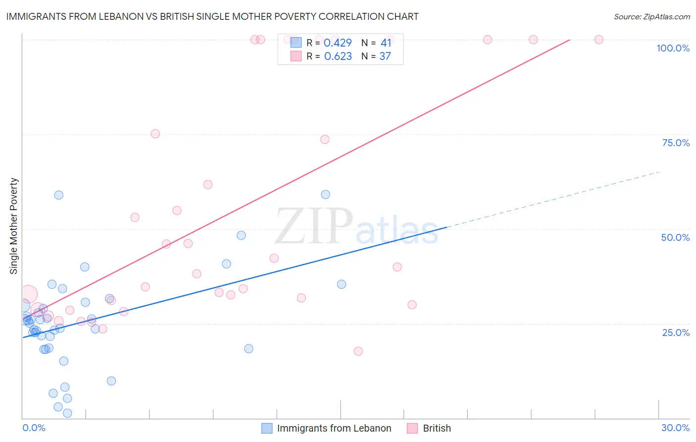 Immigrants from Lebanon vs British Single Mother Poverty