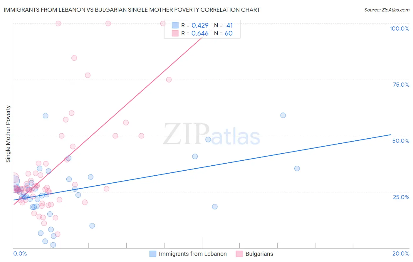 Immigrants from Lebanon vs Bulgarian Single Mother Poverty