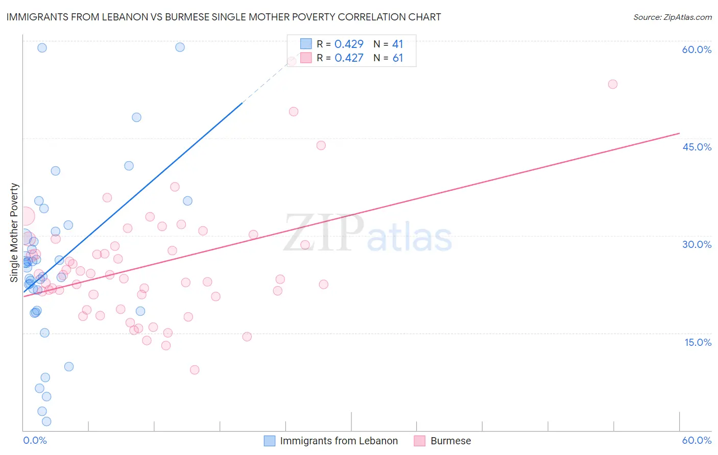 Immigrants from Lebanon vs Burmese Single Mother Poverty