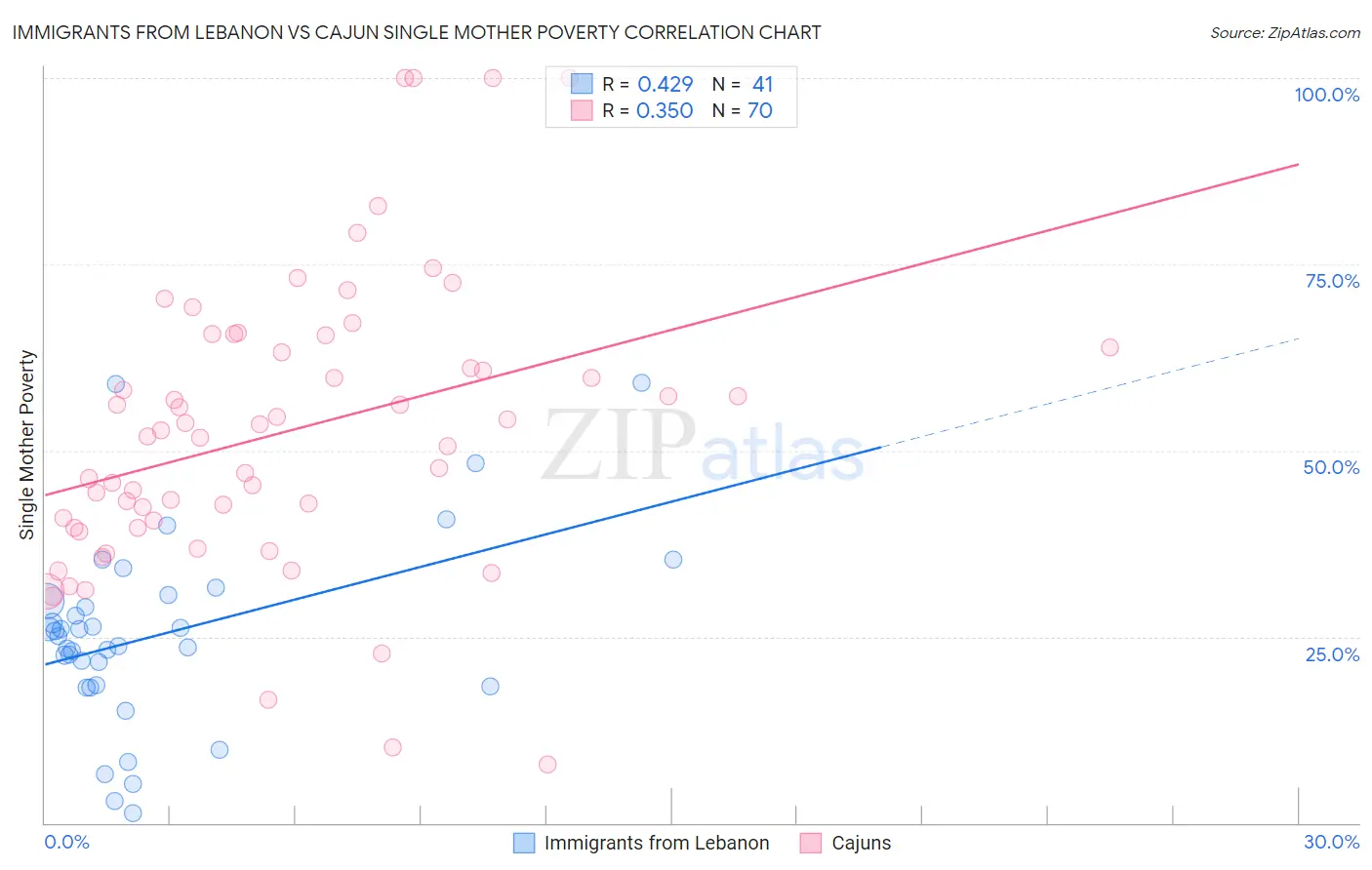 Immigrants from Lebanon vs Cajun Single Mother Poverty