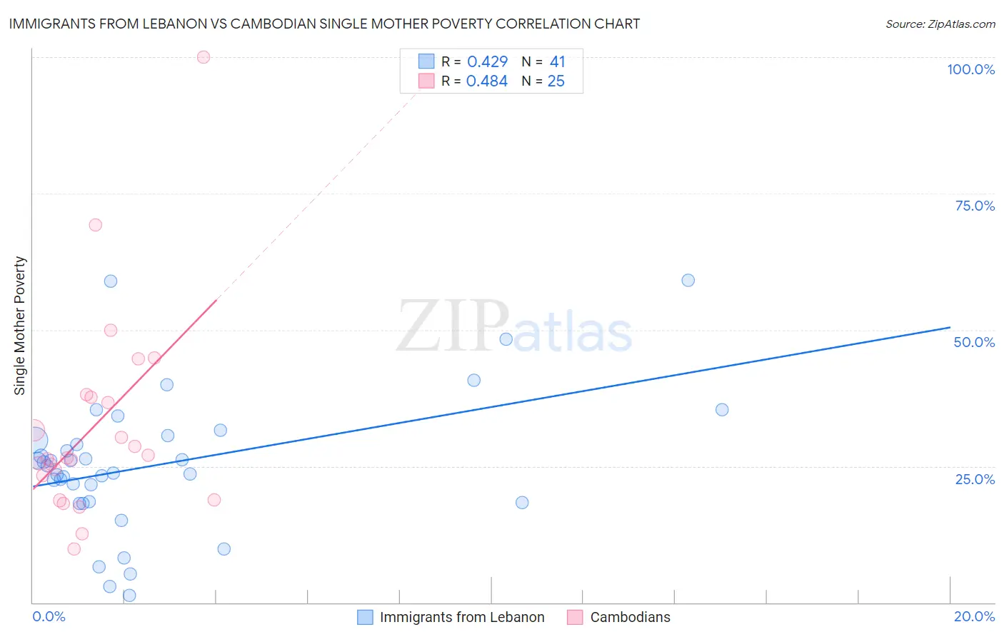 Immigrants from Lebanon vs Cambodian Single Mother Poverty