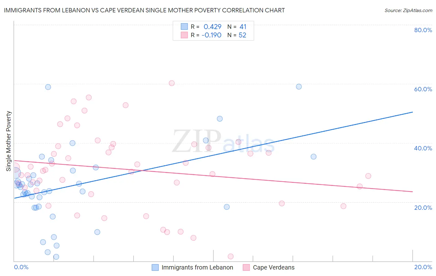 Immigrants from Lebanon vs Cape Verdean Single Mother Poverty