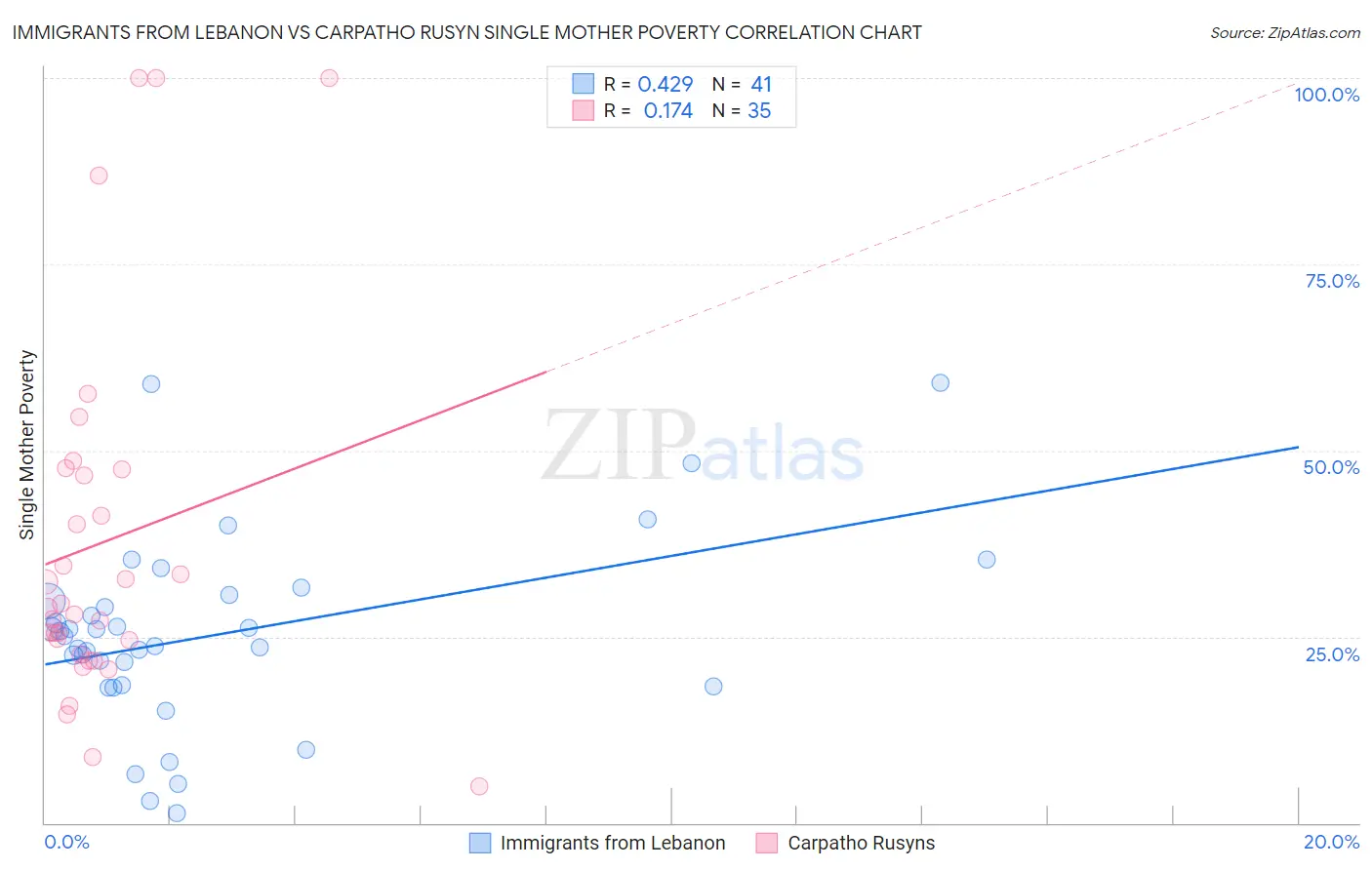 Immigrants from Lebanon vs Carpatho Rusyn Single Mother Poverty