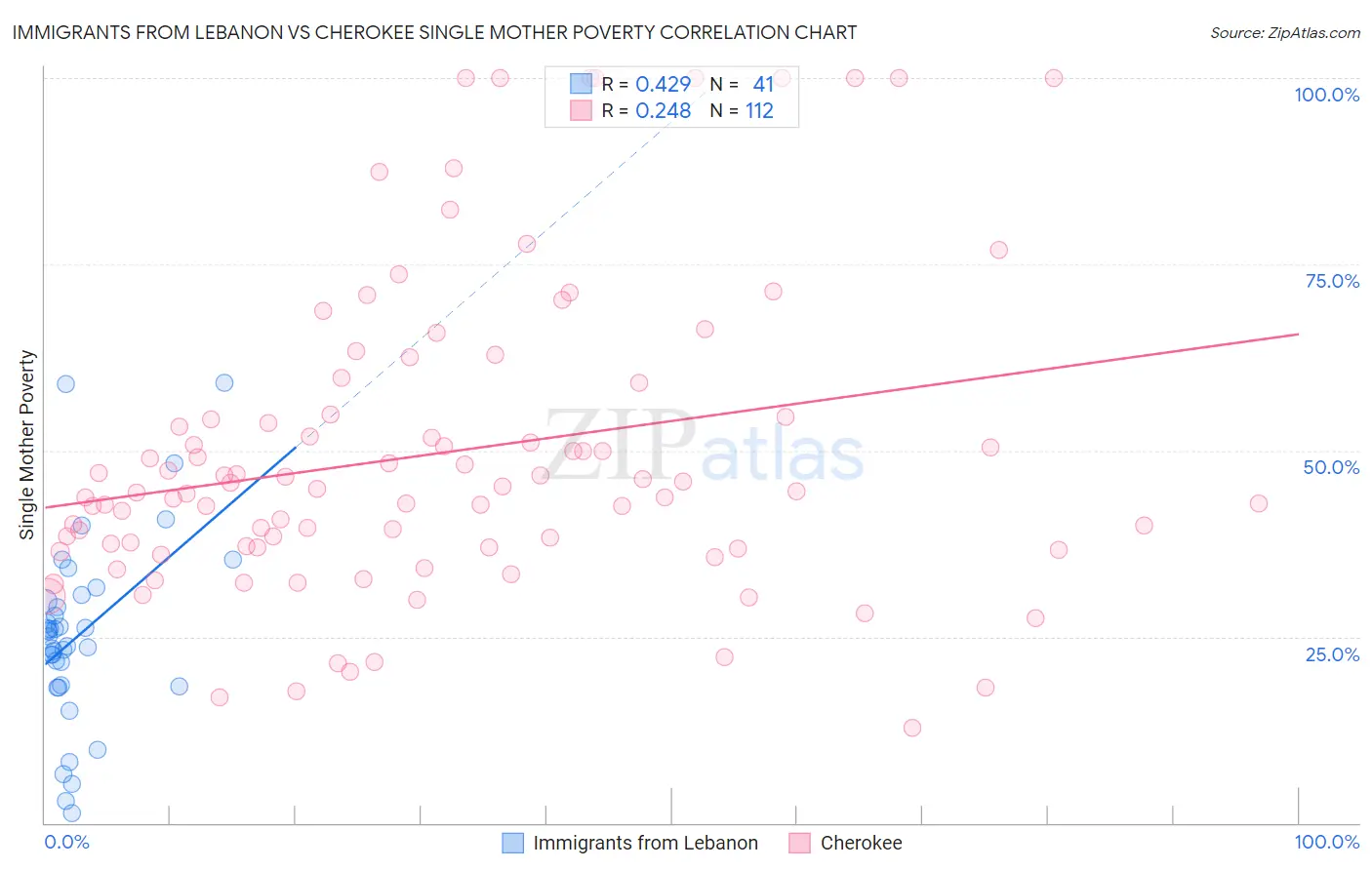 Immigrants from Lebanon vs Cherokee Single Mother Poverty