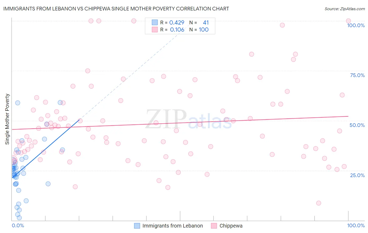 Immigrants from Lebanon vs Chippewa Single Mother Poverty