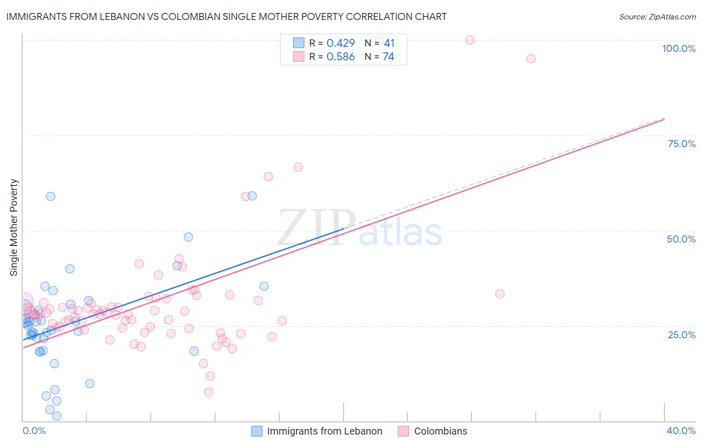 Immigrants from Lebanon vs Colombian Single Mother Poverty