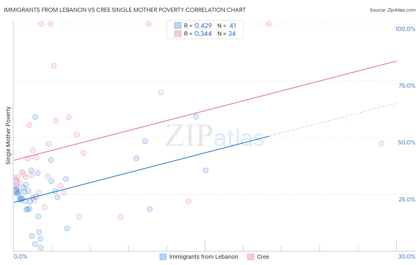 Immigrants from Lebanon vs Cree Single Mother Poverty