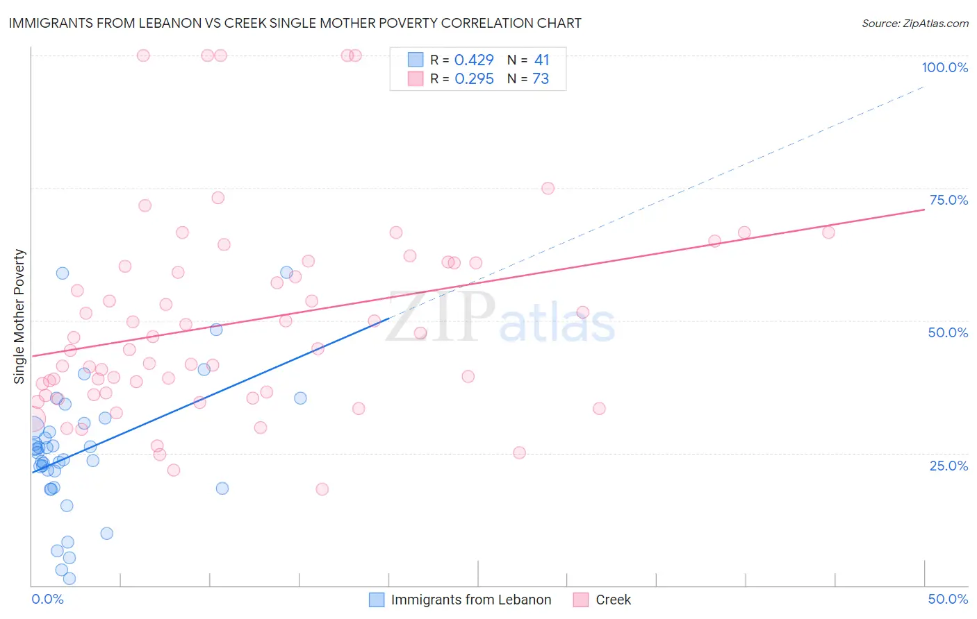 Immigrants from Lebanon vs Creek Single Mother Poverty