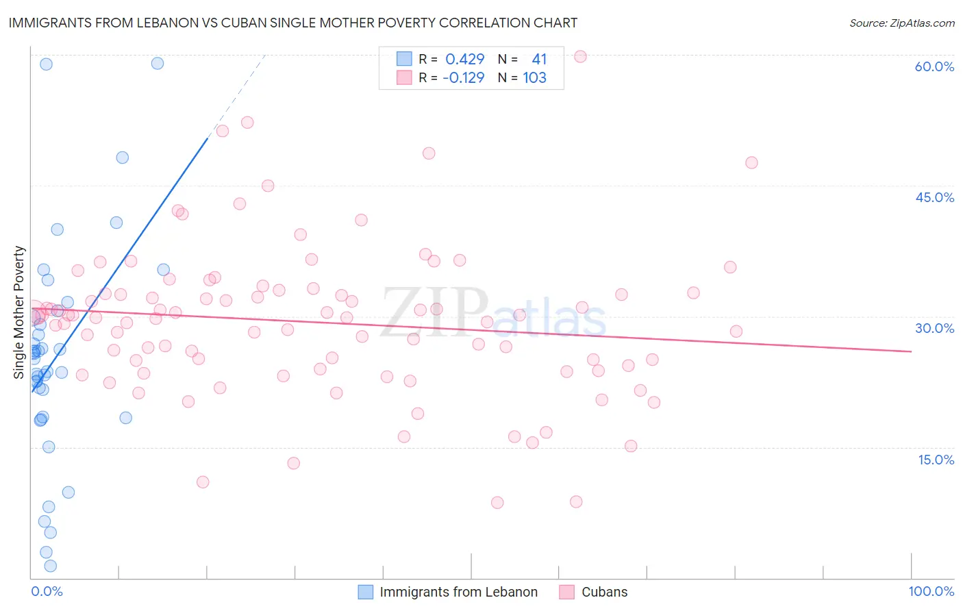 Immigrants from Lebanon vs Cuban Single Mother Poverty
