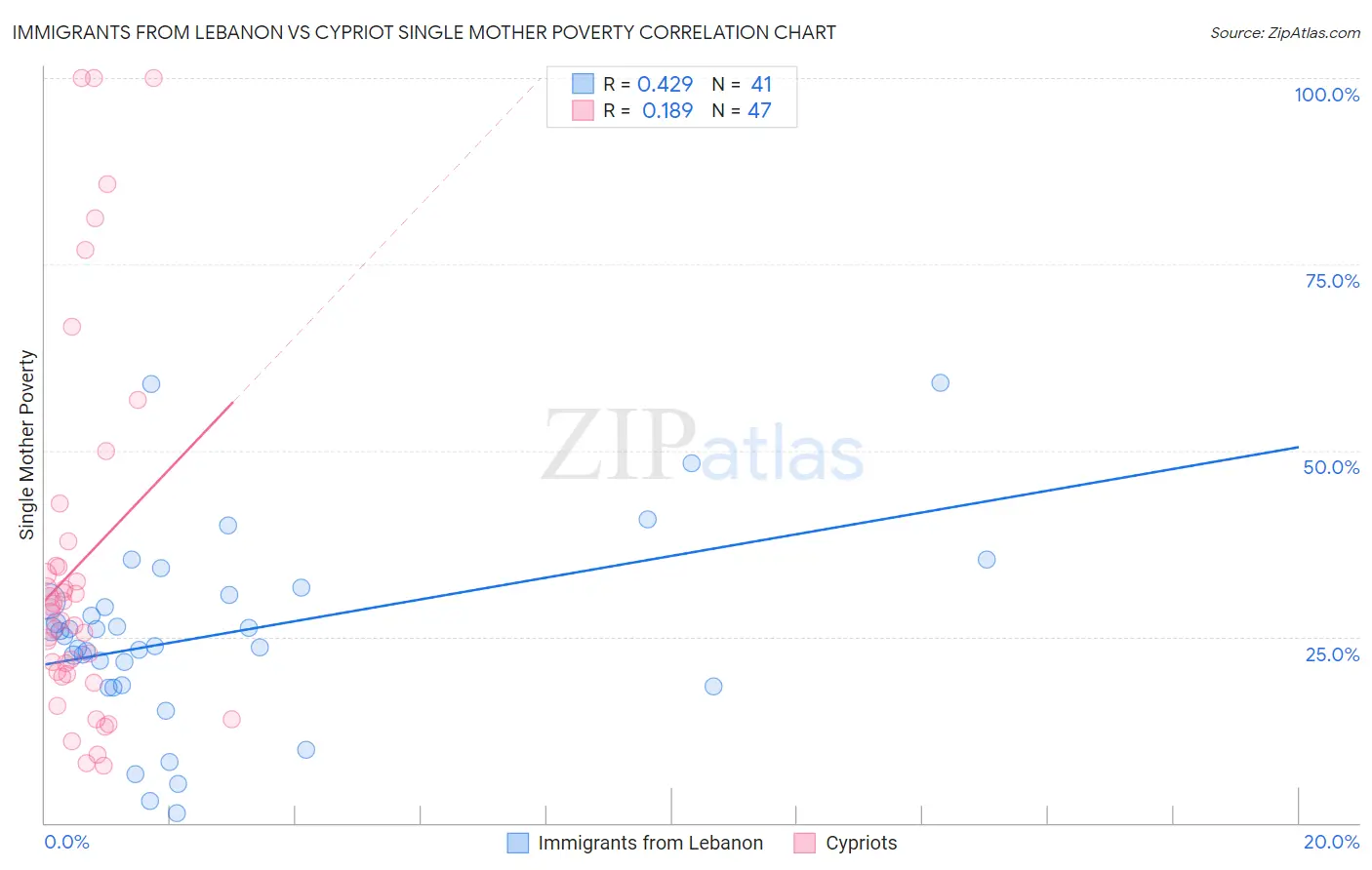 Immigrants from Lebanon vs Cypriot Single Mother Poverty