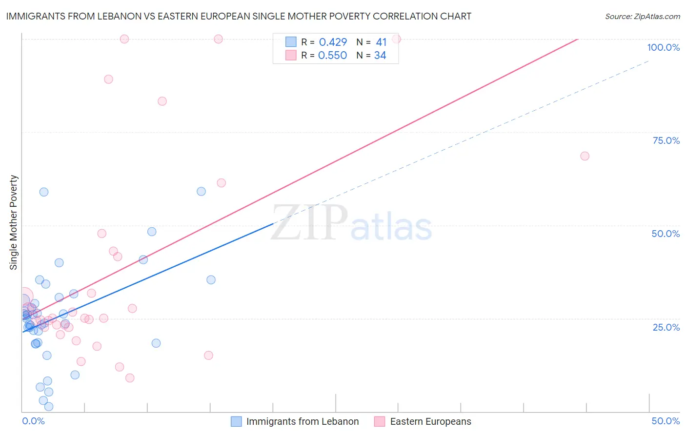 Immigrants from Lebanon vs Eastern European Single Mother Poverty