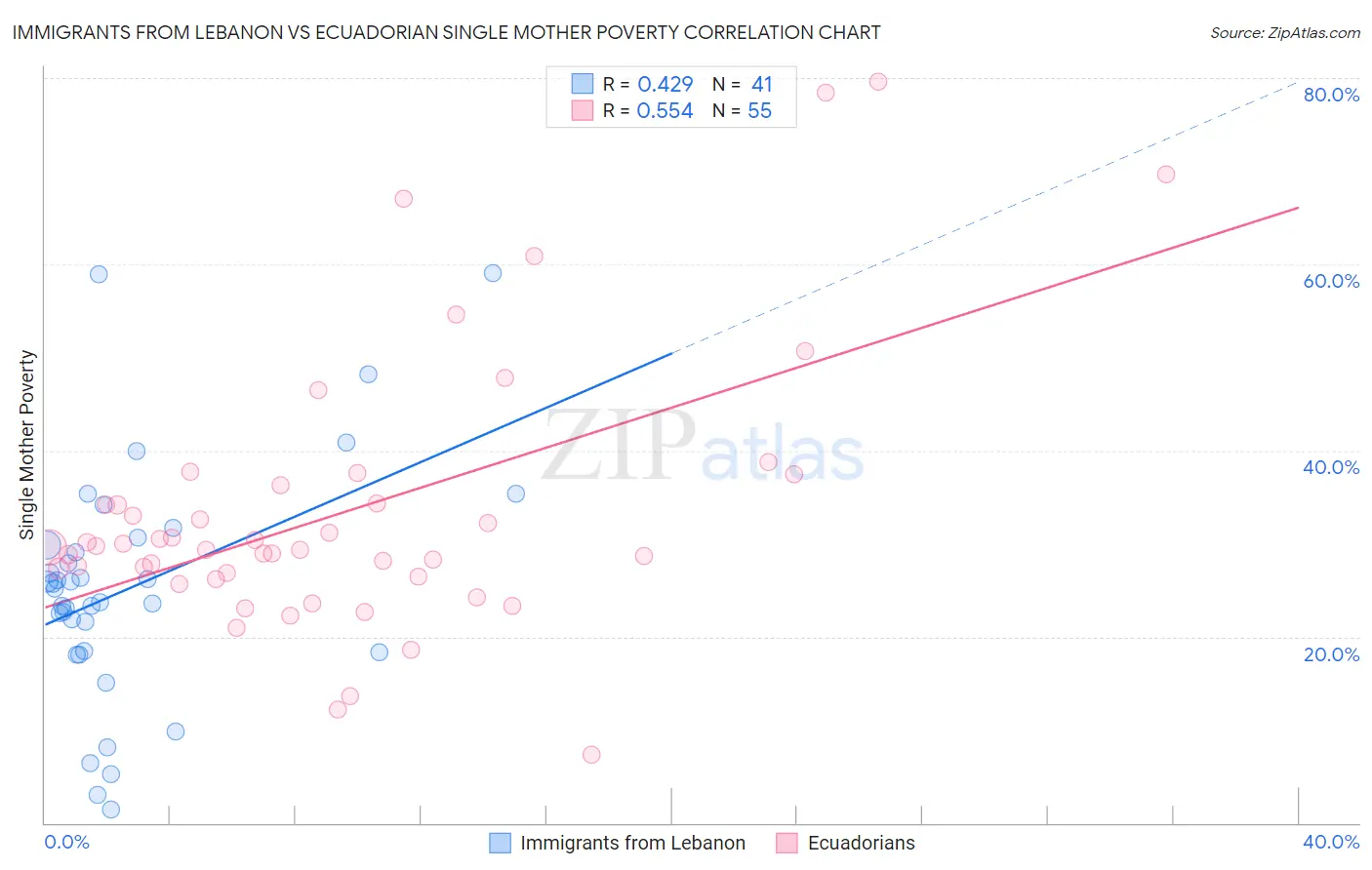 Immigrants from Lebanon vs Ecuadorian Single Mother Poverty