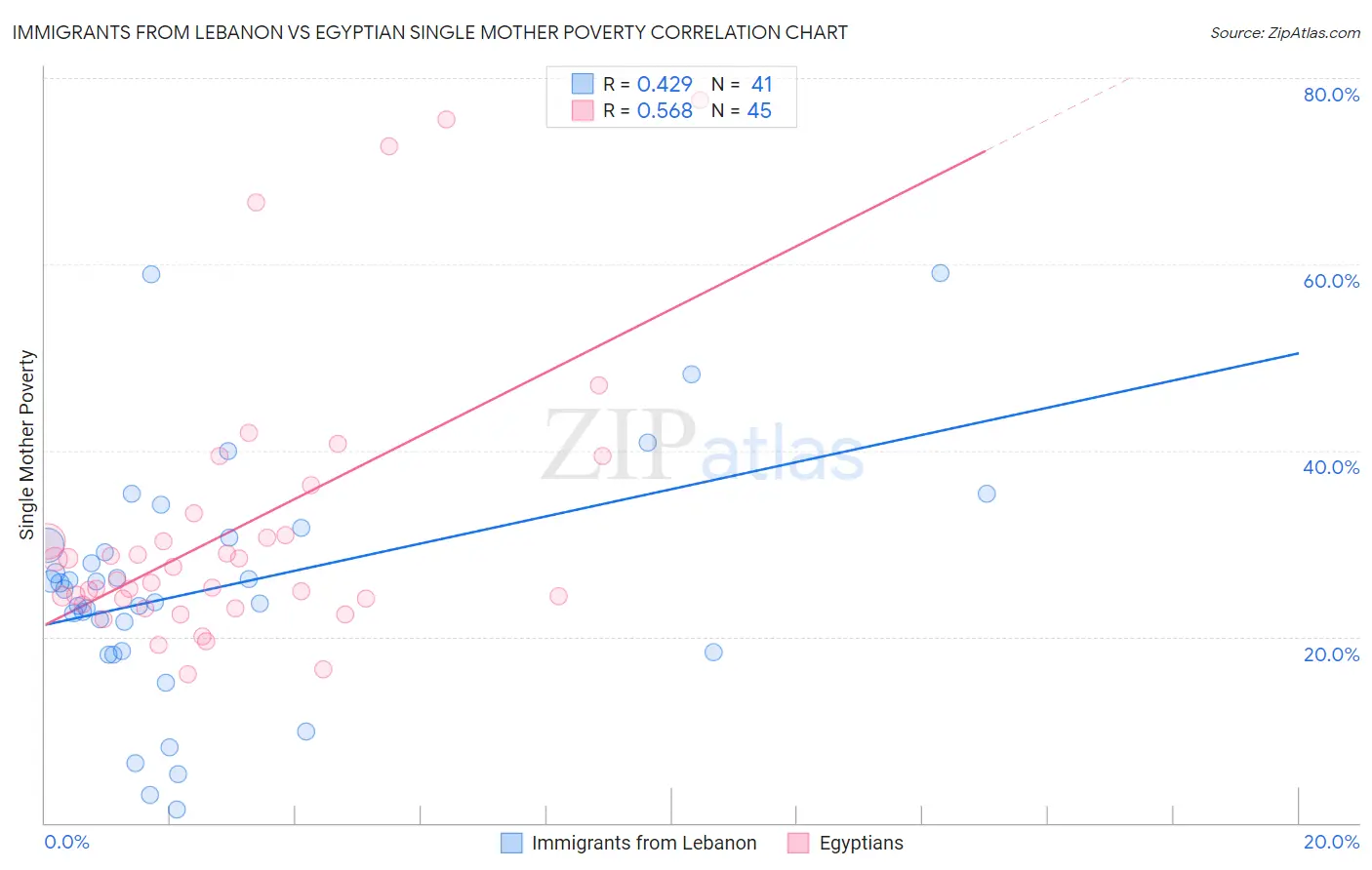 Immigrants from Lebanon vs Egyptian Single Mother Poverty