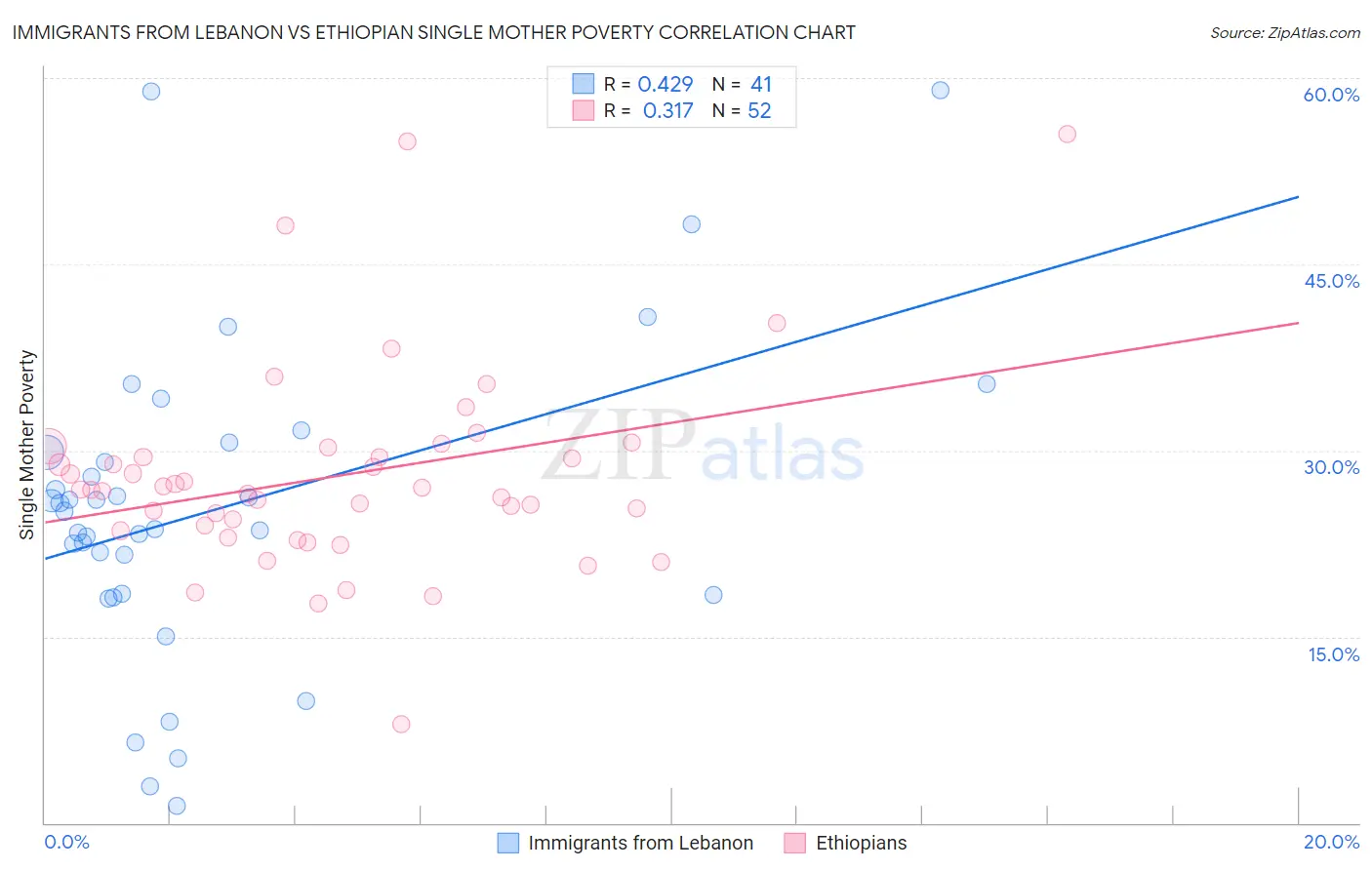 Immigrants from Lebanon vs Ethiopian Single Mother Poverty