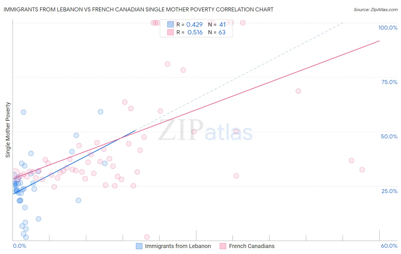 Immigrants from Lebanon vs French Canadian Single Mother Poverty