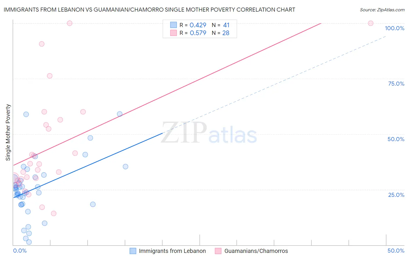 Immigrants from Lebanon vs Guamanian/Chamorro Single Mother Poverty