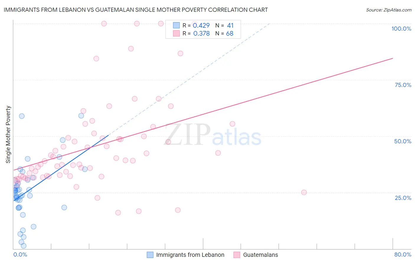 Immigrants from Lebanon vs Guatemalan Single Mother Poverty