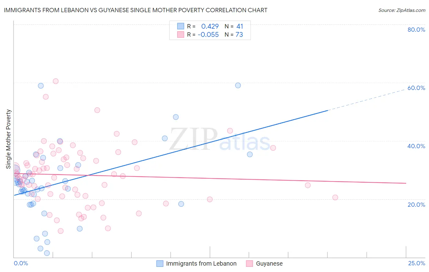 Immigrants from Lebanon vs Guyanese Single Mother Poverty