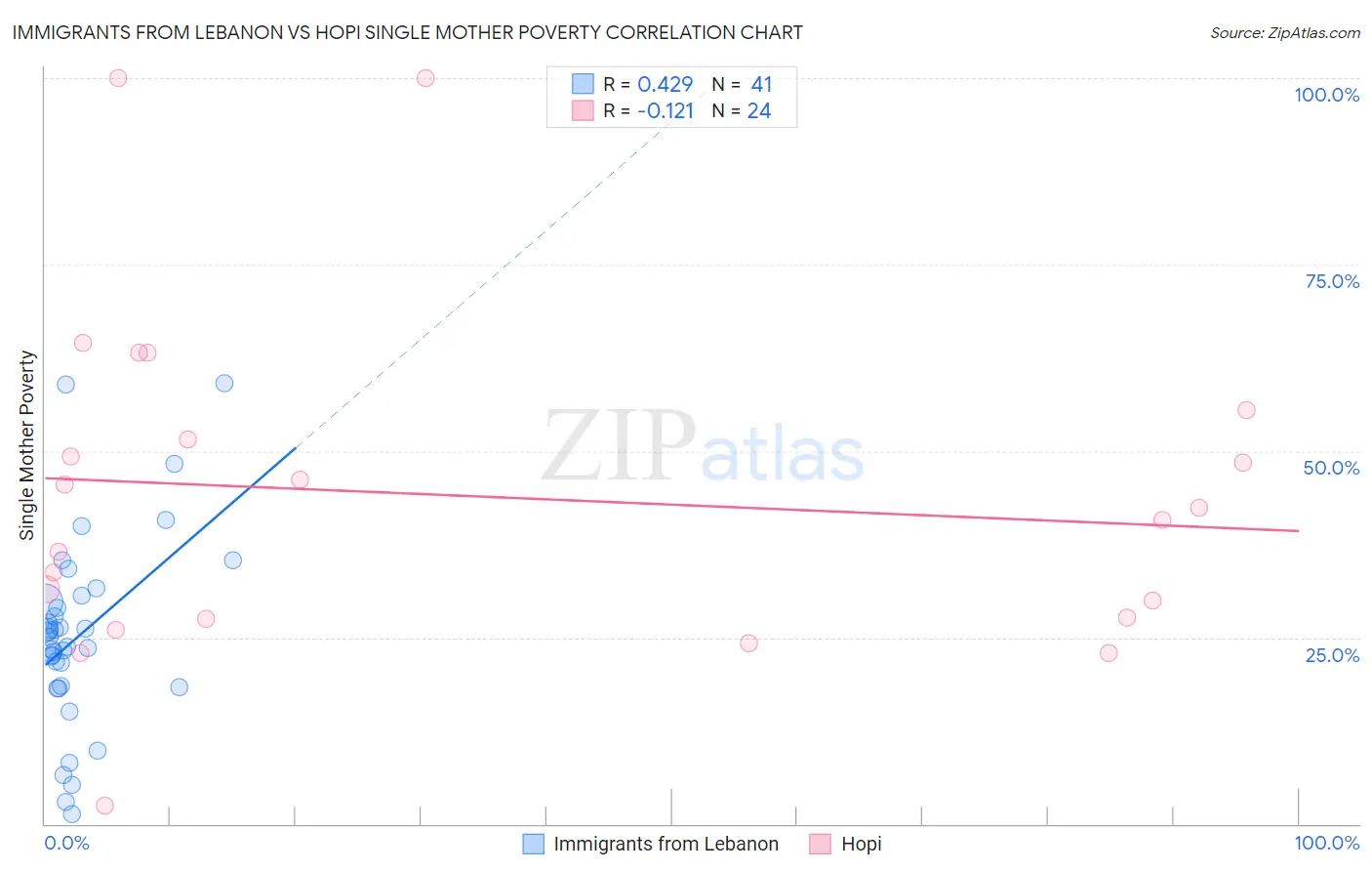 Immigrants from Lebanon vs Hopi Single Mother Poverty