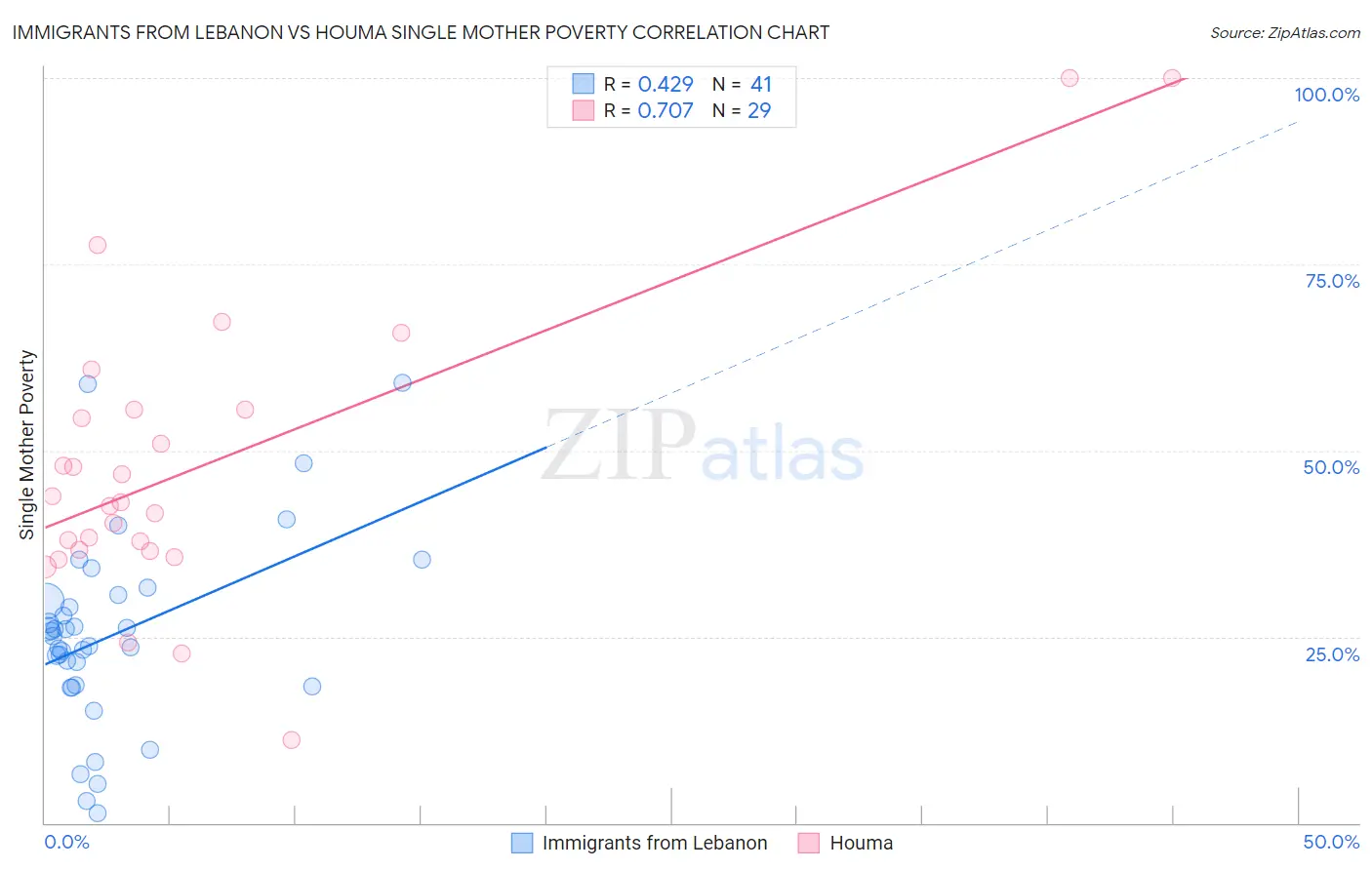 Immigrants from Lebanon vs Houma Single Mother Poverty