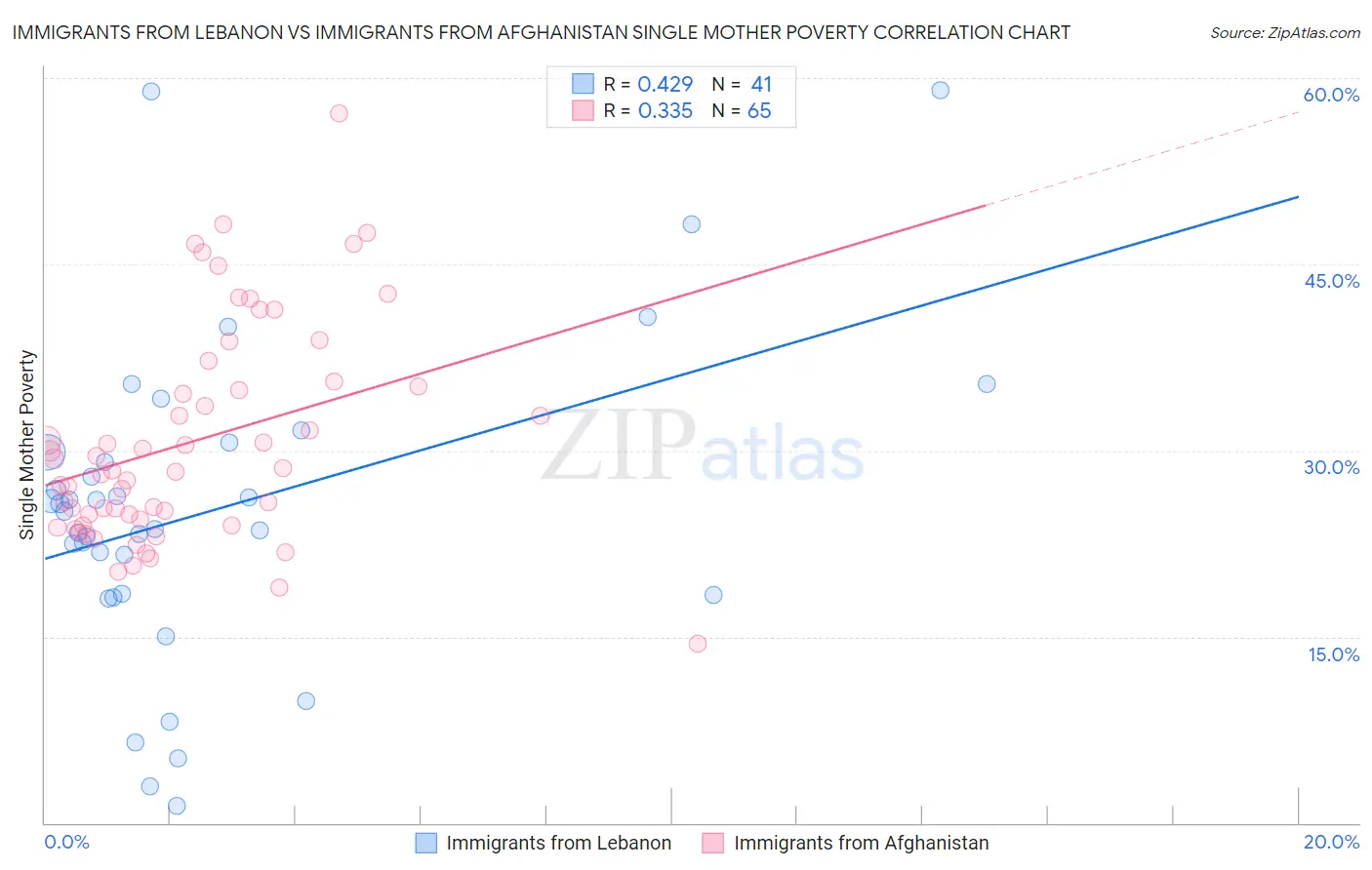 Immigrants from Lebanon vs Immigrants from Afghanistan Single Mother Poverty