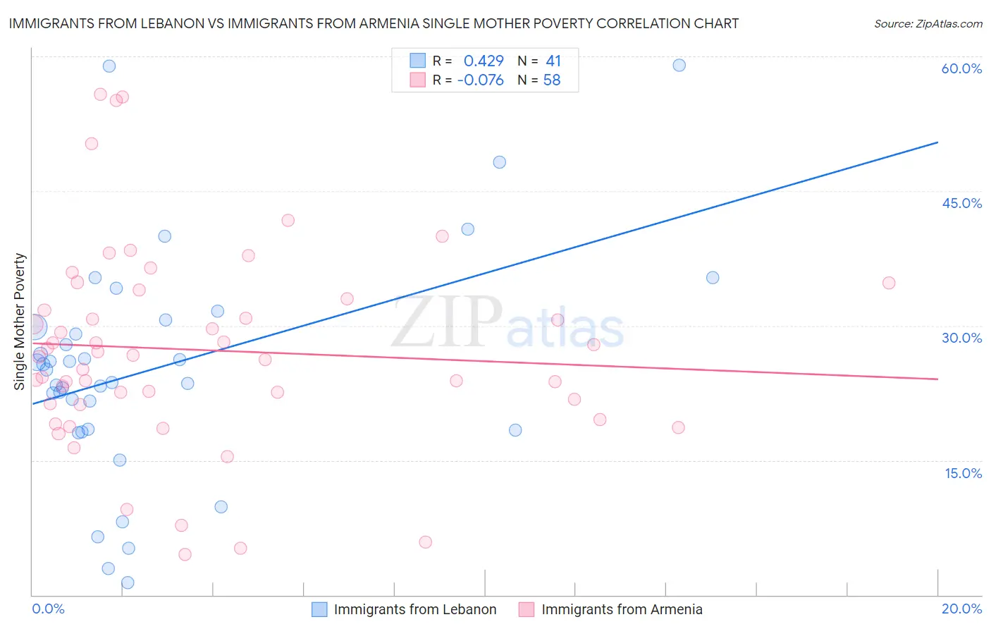 Immigrants from Lebanon vs Immigrants from Armenia Single Mother Poverty